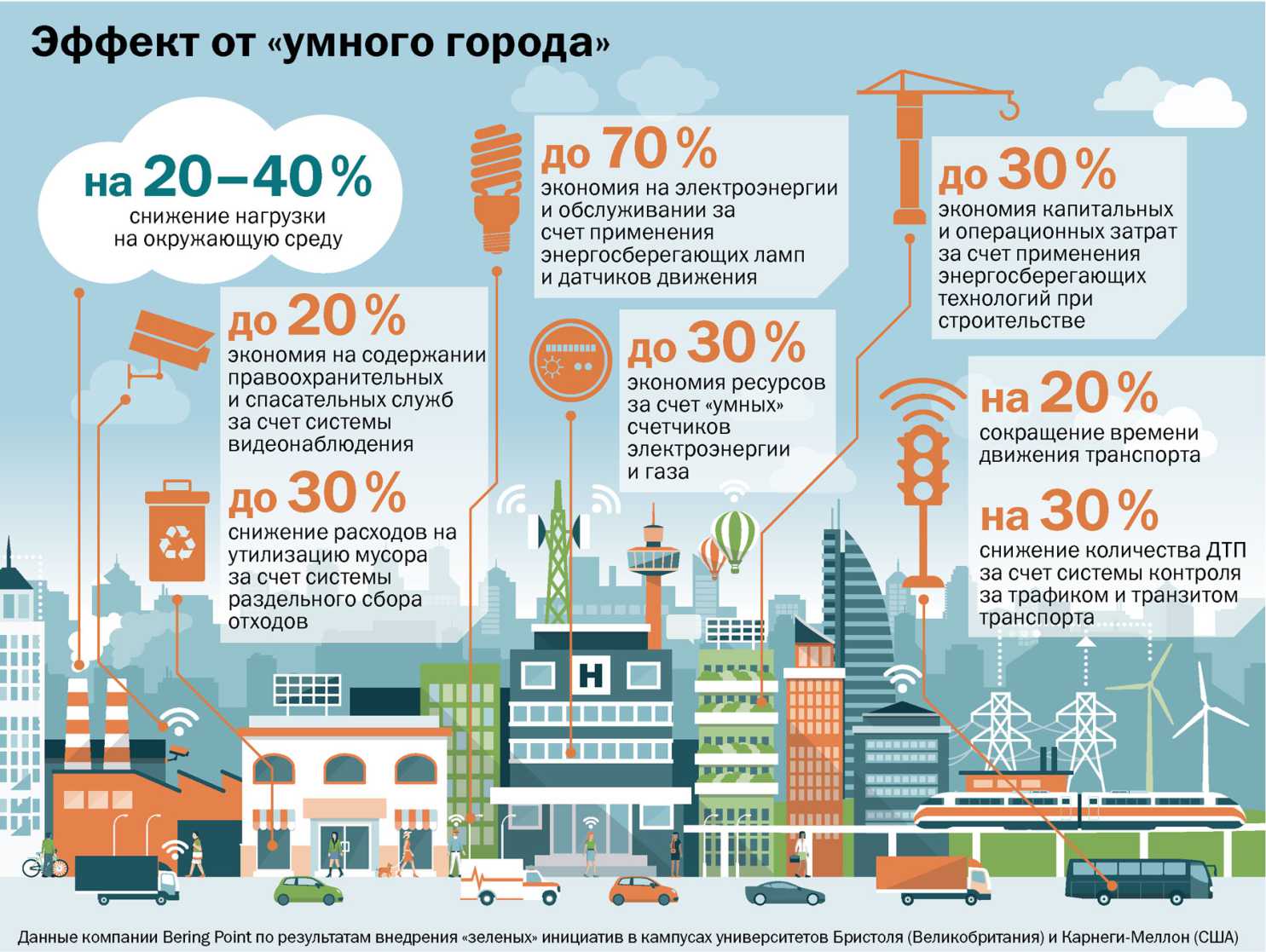 Инвестиции в проект "Умный город" составят 360 млрд рублей